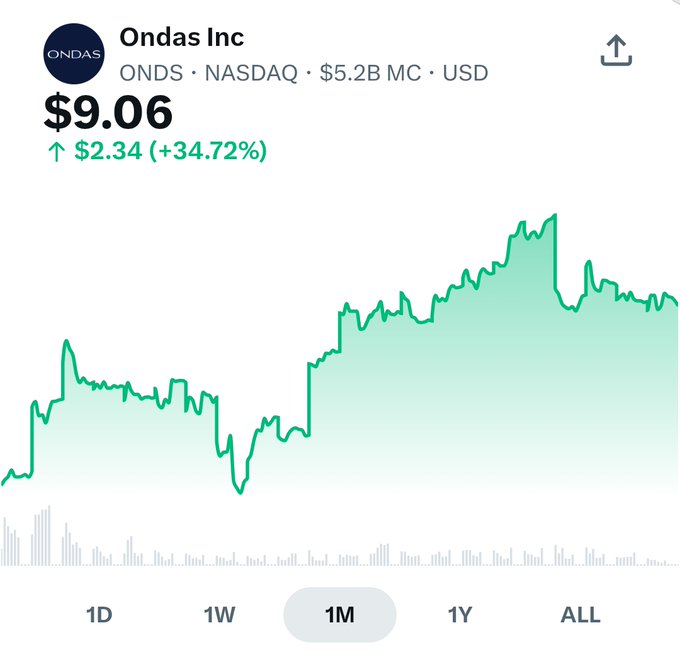 A 1-month stock chart for Ondas Inc (ONDS) on NASDAQ showing shares at $9.06, up $2.34 (+34.72%) on a $5.2B market cap, with the price line trending sharply upward to support the post's claim of rapid growth from $6 to $9 in 30 days.