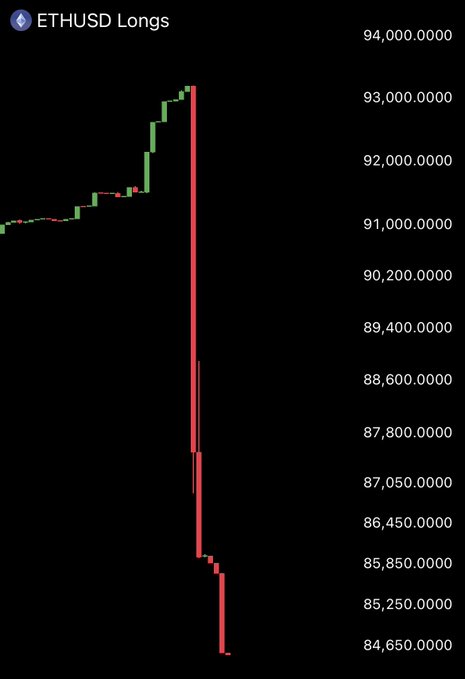 A candlestick chart of Bitfinex ETHUSD Longs shows a sharp decline from approximately 93,000 down to 84,650, with the accompanying post claiming that whales are rapidly closing their ETH long positions on Bitfinex, fueling speculation about insider knowledge behind the sudden drop.