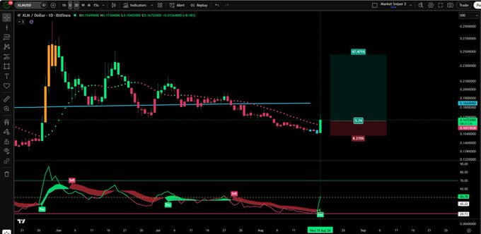 A Bitfinex trading chart for the XLM/USD pair displays recent price action around 0.1658 with a projected long position showing a potential 32.01% gain versus 8.77% risk, supported by an MACD indicator at the bottom. The chart visually backs up the post's claim of sharing detailed altcoin analysis, including for $XLM.