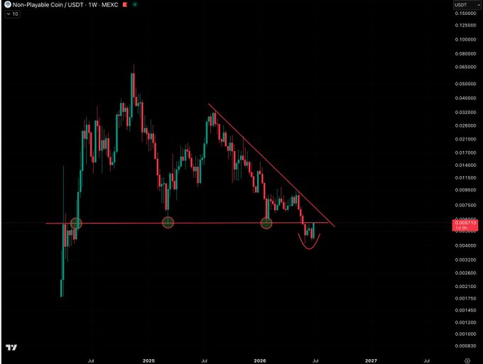 A weekly candlestick chart of NPC/USDT on MEXC shows the price breaking above a descending trendline after testing a key horizontal support level around $0.005 (highlighted with three orange circles), with a rounded bottom formation forming near current levels—visualizing the bullish deviation setup referenced in the post.