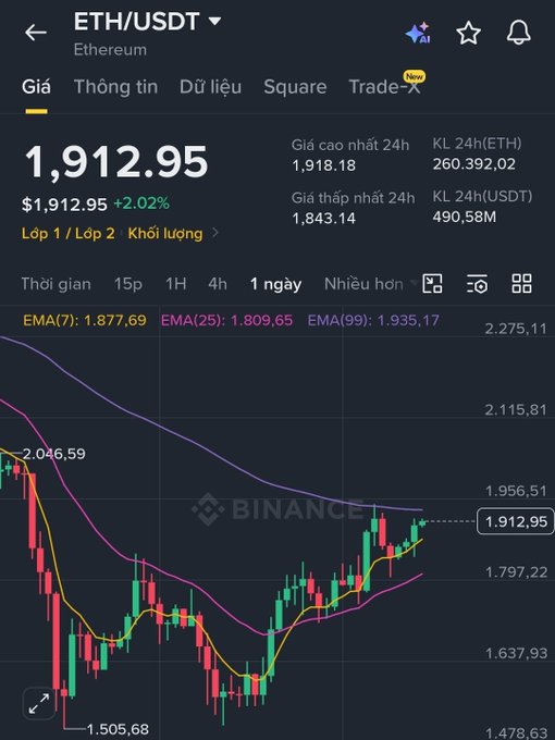 Binance trading app showing ETH/USDT price at $1,912.95 (+2.02%) with a 1-day candlestick chart and EMA indicators (7, 25, 99), displaying 24h high of $1,918.18 and low of $1,843.14.