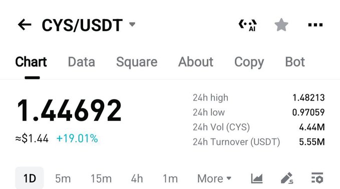 A cryptocurrency trading chart for CYS/USDT shows the token trading at $1.44692, up +19.01% (~$1.44), with 24h high/low of $1.48213/$0.97059 and 24h volume of 4.44M CYS, visually confirming the dramatic price surge highlighted in the accompanying post about an airdrop turning into a 600% gain.