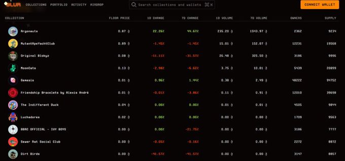 A Blur marketplace screenshot displaying a collection list with columns for floor price, 1D/7D change, volume, owners and supply, featuring collections like Argonauts, MutantKodaYachtClub and Original Diode.