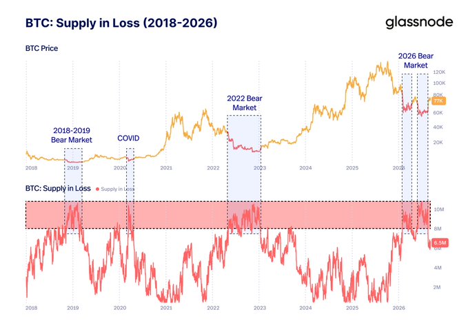 A Glassnode chart titled 'BTC: Supply in Loss (2018-2026)' shows Bitcoin price trends and supply metrics, highlighting the '2018-2019 Bear Market,' 'COVID,' '2022 Bear Market,' and '2026 Bear Market.'