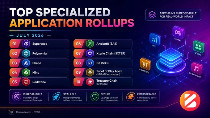 The image displays an infographic titled "Top Specialized Application Rollups - July 2026," ranking the top 10 appchains including Superseed, Polynomial, Shape, Mint, Redstone, Ancient8 ($AB), Xterio Chain ($XTER), B3 ($B3), Proof of Play Apex ($PRIVATE ecosystem), and Treasure Chain ($MAGIC). It highlights four key features—purpose-built, scalable, secure, and interoperable—and visually represents specialized use cases like DeFi, Gaming, Social, Commerce, and Entertainment, aligning with the post's message about teams building networks optimized for specific markets rather than general-purpose chains.