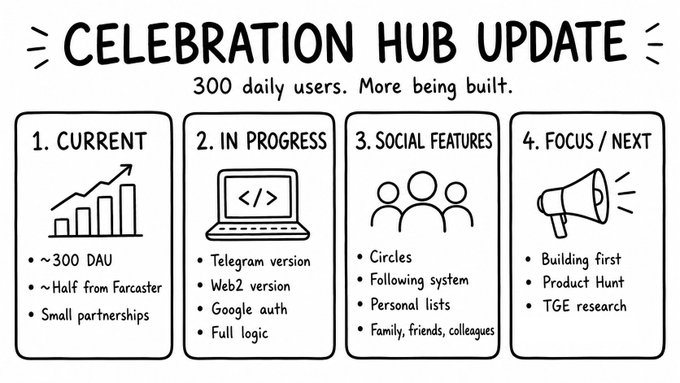 The image shows a white poster with black text, which appears to be an explanation of the current status of Celebration Hub. The poster displays four different sections, each representing a different aspect or feature of the hub's functionality. These sections include "Current", "In progress", "Social features", and "Focus next". The poster also includes a list of updates for the hub, such as the launch of the telegram version and the development of the web2 version. Additionally, there is a small image of a megaphone on the poster to indicate that the hub has been updated with new features or improvements.