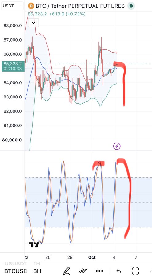A TradingView chart of BTC/USDT Perpetual Futures on a 3H timeframe showing the price at 85,323.2, with red hand-drawn annotations highlighting recent price action in early October.