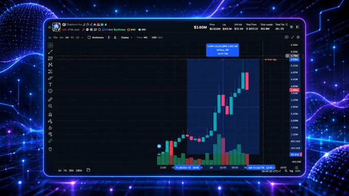 A digital trading interface displaying a candlestick chart with pink and teal bars rising sharply, showing a price of $3.80M and indicators for crypto tokens like $BTC, $ETH, and $BOOM.
