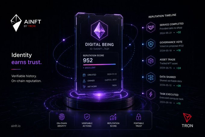 A promotional graphic for AINFT by TRON displays a digital identity card for a "DIGITAL BEING" with a reputation score of 952, alongside a reputation timeline showing service completions, governance votes, and asset trades.