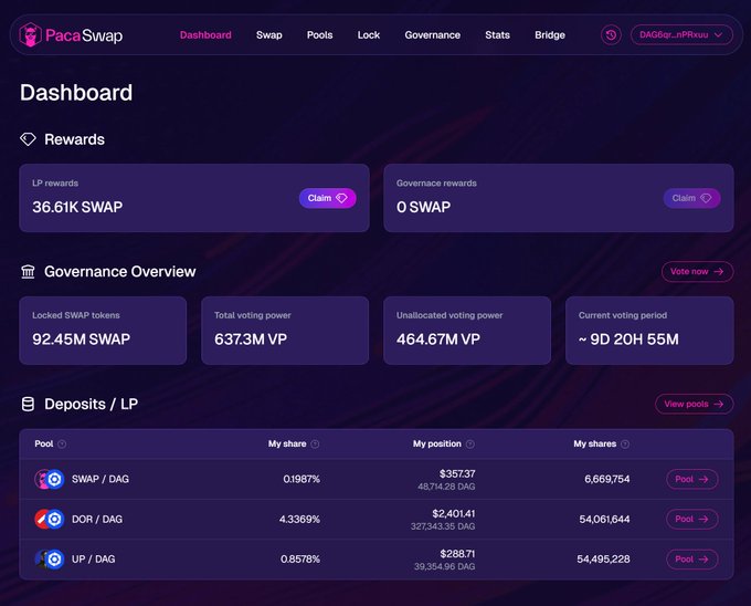 The image shows a PacaSwap dashboard displaying 36.61K SWAP in LP rewards ready to claim, 92.45M SWAP in locked tokens, and 637.3M total voting power, along with positions in three pools (SWAP/DAG, DOR/DAG, and LP/DAG) with values totaling $1,046. This visually substantiates the post's claim of distributing 36,330 SWAP in liquidity rewards back to the community, while showcasing the user's governance holdings and liquidity positions on the DAG blockchain.