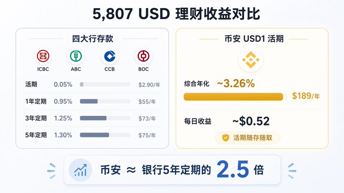 The image compares the returns on 5,807 USD deposited in traditional Chinese banks (ICBC, ABC, CCB, BOC) versus Binance USD1 flexible savings, highlighting that Binance Earn offers approximately 3.26% annualized yield ($189/year), roughly 2.5 times the best 5-year fixed deposit rate of 1.30% ($75/year) at major banks. This visual supports the post's promotion of Binance's USD1 flexible interest campaign, demonstrating the superior daily earnings potential compared to conventional bank deposits.