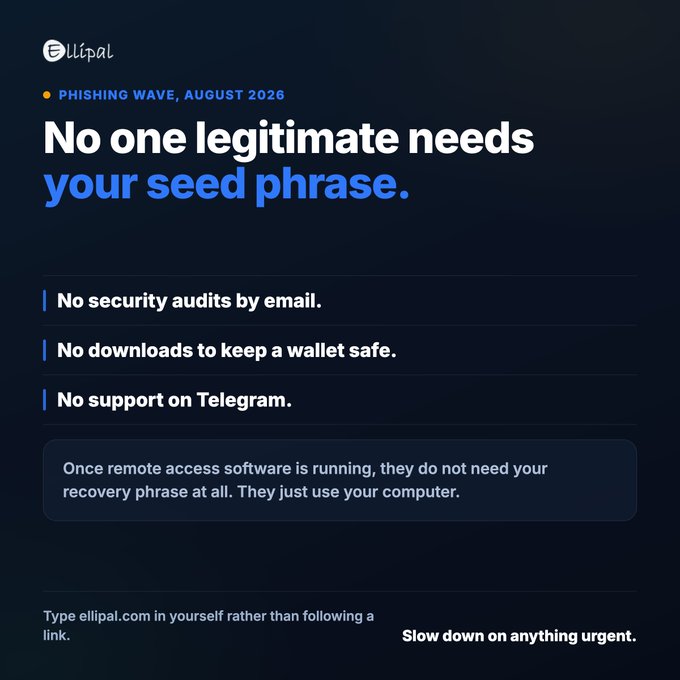 An Ellipal security advisory poster from August 2026 warns cryptocurrency users of an active phishing wave, featuring the headline "No one legitimate needs your seed phrase." The graphic lists red flags—"No security audits by email," "No downloads to keep a wallet safe," "No support on Telegram"—and explains that scammers using remote access software don't need seed phrases, instead urging users to navigate directly to ellipal.com and to "slow down on anything urgent."