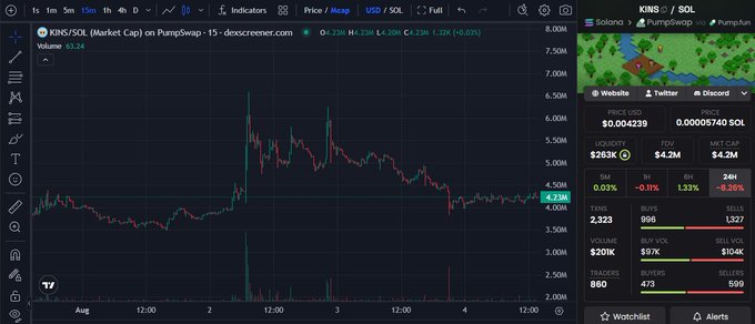 A cryptocurrency trading chart displays the 'KING/SOL' pair on PumpSwap via dexscreener.com, showing a 24-hour price change of -1.32% and a current price of $4.23M.