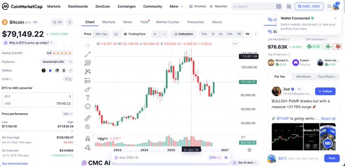 A CoinMarketCap screenshot showing Bitcoin (BTC) priced at $79,149.22, displaying a price chart with candles from 2023 to 2027 and various market data.