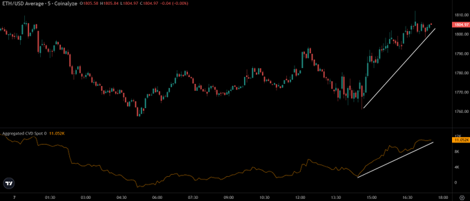 ETH/USD 5-minute chart showing an uptrend with price climbing from ~1780 to ~1804, accompanied by a rising Aggregated CVD Spot indicator (11.052K) that confirms the bullish spot buying momentum described in the caption.