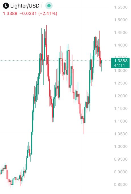 The image shows a stock chart showing the price change of Bitcoin against Litecoin over time. The X-axis displays the dates ranging from January to December, while the Y-axis represents the dollar amount (in millions). TheBitcoin line has green lines representing its gains and losses, while the Litecoin line has red lines indicating its fluctuations. A green dot is present on this chart, showing that someone bought Bitcoin for $24 and holds it. Another green dot signifies a gain of 1,08 cents in value after 6 years. In contrast, Litecoins price appears to be more unpredictable with varying values throughout the year shown by the red lines. The post emphasizes buying Bitcoin when its value is low (like during January) and holding onto it until it gains enough momentum to make a profit.