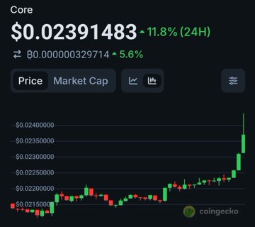 A CoinGecko price chart for the cryptocurrency token "Core" showing a price of $0.02391483, up 11.8% in 24 hours, with a green and red candlestick chart indicating price growth.