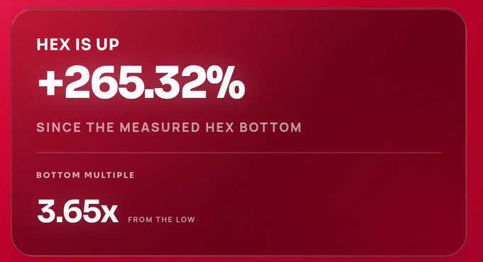 A red promotional graphic displays 'HEX IS UP +265.32% SINCE THE MEASURED HEX BOTTOM' with a 'BOTTOM MULTIPLE 3.65x FROM THE LOW'.