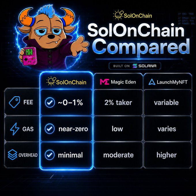 A promotional comparison graphic titled "SolOnChain Compared - Built on Solana," showing SolOnChain's ~0-1% fees, near-zero gas, and minimal overhead versus competitors Magic Eden and LaunchMyNFT.
