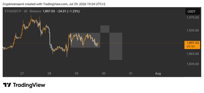 A TradingView candlestick chart for ETHUSDT.P on Binance showing a 30-minute timeframe, with the current price at 1,897.03 USDT (down 1.25%), created on July 29, 2026.