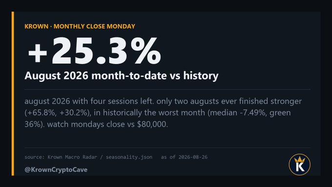 This image displays a chart showing August 2026 month-to-date performance at +25.3%, significantly outperforming historical August averages which are typically negative and often result in losses.