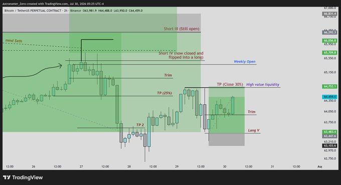 A TradingView chart of BTC/USDT Perpetual Contract (Binance) annotated with trade setups marking shorts flipped to longs, with "Trim" and "TP" levels around 64,450–64,750, highlighting how price was drawn into the high-value liquidity zone to close out a fifth winning trade.