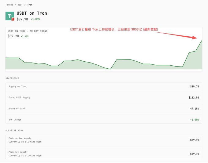 This screenshot displays a data dashboard showing that the USDT supply on the Tron network has reached a peak of $89.7B, representing 49.15% of the total USDT supply. This data supports the post's claim regarding the accelerating adoption of stablecoins and TRON's prominent role in facilitating digital value transfers.
