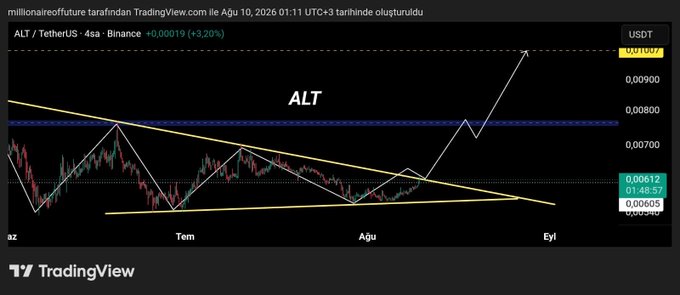 A TradingView chart of ALT/TetherUS (ALTUSDT) on Binance's 4-hour timeframe shows a descending triangle pattern approaching its apex near $0.00605, with a projected breakout arrow targeting $0.010+, aligning with the post's prediction of breaking $0.0075 then $0.010.