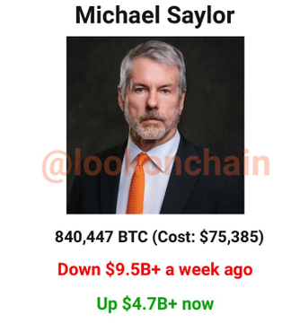 A graphic featuring a portrait of Michael Saylor with the watermark '@lookonchain', stating he holds 840,447 BTC at a cost of $75,385, noting a drop of $9.5B+ a week ago and a current gain of $4.7B+.