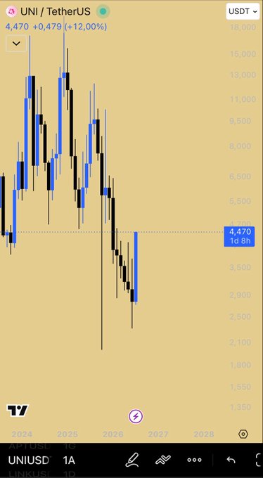 A candlestick chart shows UNI/TetherUS trading at $4,470, up +12.00%. This image visually represents the recent price recovery of $UNI on the USDT trading pair, aligning with the accompanying post's statement about wiping out the last 5 months of drops.