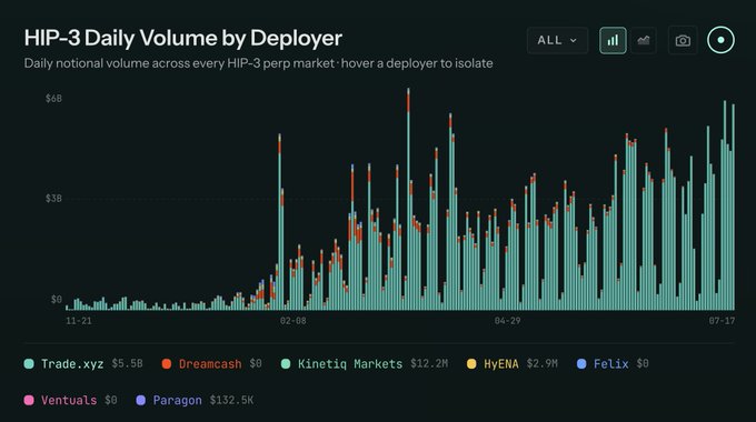 The image displays a "HIP-3 Daily Volume by Deployer" chart showing daily notional volume across HIP-3 perp markets from 11-21 to 07-17, with most volume coming from Trade.xyz ($5.5B) and Kinetic Markets ($12.2M), alongside smaller contributions from HyENA ($2.9M), Paragon ($132.5K), and zero volume from Dreamcash, Felix, and Ventuals. The chart visually supports the post's claim that HIP-3 volume is at all-time highs, as the bars trend upward over time with recent activity approaching the $8B mark, countering the narrative that Hyperliquid metrics are weak.