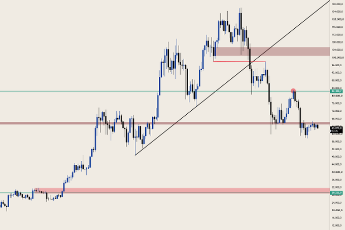 A candlestick chart displays Bitcoin's price action ranging from approximately $24,000 to $128,000, with key support zones highlighted in pink around $30,000 and $100,000, and resistance levels marked near $83,000 and $104,000. The chart visually supports the post's bearish prediction, showing a recent failed retest of the $83,000 level and suggesting potential for further decline to the highlighted $30,000 support zone.