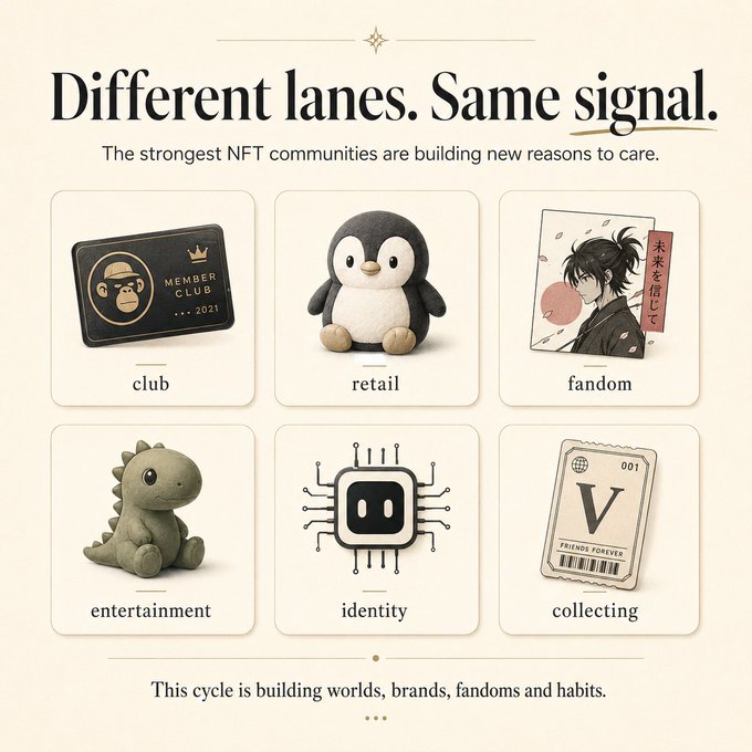 A beige infographic titled "Different lanes. Same signal" featuring six NFT community categories—club (Bored Ape Yacht Club 2021 membership card), retail (Penguin figurine), fandom (anime-style illustration with Japanese text), entertainment (dinosaur plush), identity (circuit/chip icon), and collecting (V "Friends Forever" 001 ticket)—illustrating how diverse NFT communities like BAYC and Pudgy Penguins are building real-world engagement beyond price speculation.
