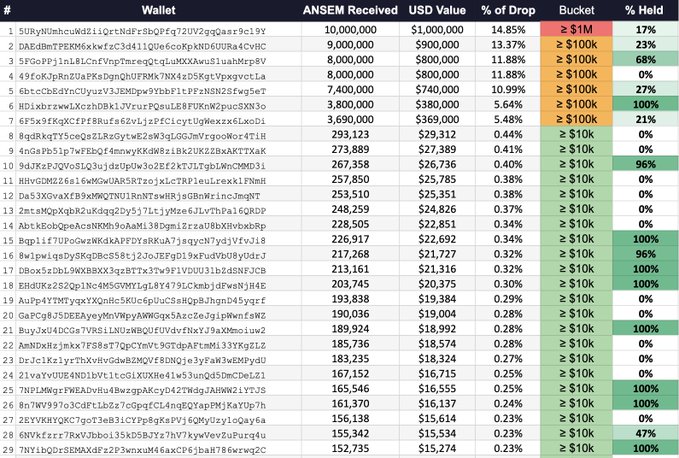 The image displays a leaderboard table ranking the top 30 wallets by $ANSEM tokens received from an airdrop, showing USD values ranging from $1,000,000 down to $15,274, with columns indicating the percentage of the drop received and a "% Held" column (highlighted in green) showing retention rates—such as 100% for several wallets and 0% for others. This data visually supports the post's claim that approximately 60% of recipients are still holding their $ANSEM airdrop tokens, illustrating the distribution between those who kept all, sold all, or sold some of their allocation.