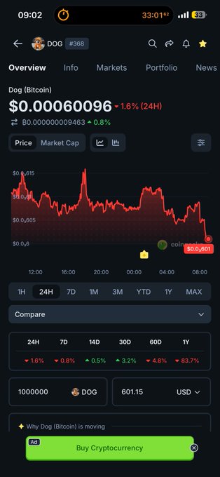 The image shows a cryptocurrency tracking app displaying Dog (Bitcoin) ($DOG) with a price of $0.00060096, up 1.6% over 24 hours, alongside a red price chart showing the token hovering near its lower band around $0.0006. The accompanying post uses this data to calculate that 1,000,000 $DOG equals approximately $601.80, reinforcing the "lower-band test" narrative as the token trades just above its daily low with a market cap of $60.17M.
