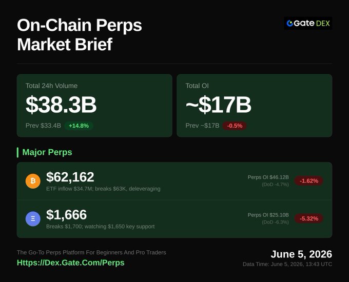 The main focus of the image is a market brief that provides an overview of the performance of Bitcoin and EFT (Ethereum) over a period of time, possibly from June 5th through June 26th. This information can be useful for traders interested in monitoring and understanding these cryptocurrency markets during their performance. The post suggests using the provided website to access further details or dive deeper into this market brief.