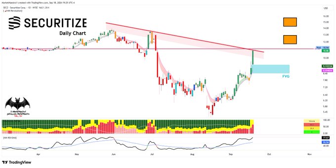 A daily candlestick chart of Securitize ($SECZ) showing a strong recent rally from its July lows, with price testing the 0.236 Fibonacci retracement level near $10.93–11.06 alongside a red descending trendline, while the post notes it "rose very strongly from the bottom this month" and "hit fibo78."