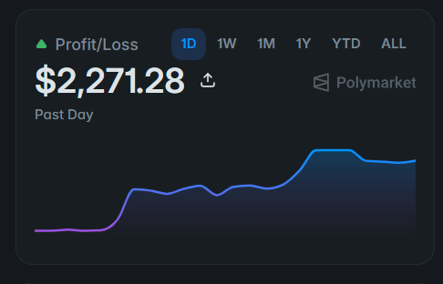 A dark-themed financial dashboard widget showing a profit/loss of '$2,271.28' over the past day, with a line chart trending upwards and the Polymarket logo.