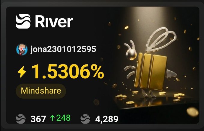 A dashboard shows the user 'jona2301012595' with a 1.5306% mindshare on River, displaying stats of 367 followers (up 248) and 4,289 something else.
