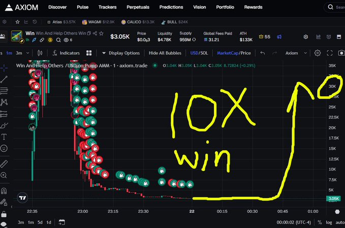 A trading chart on AXIOM showing the 'Win And Help Others Win' token ($55) with a dramatic yellow hand-drawn line indicating '10X win' and a projected spike to 30K.