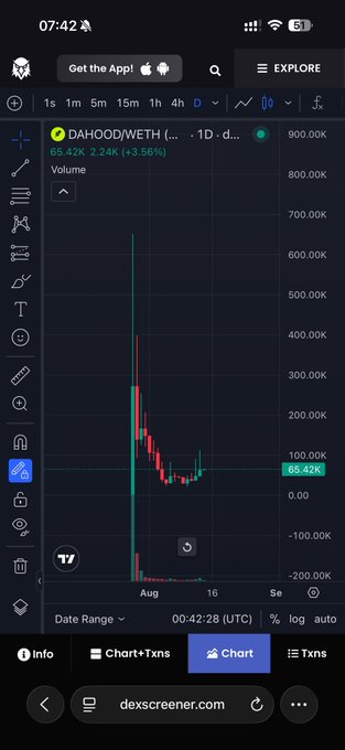 A mobile phone displays a TradingView chart for the DAHOOD/WETH pair, showing a 1D timeframe, a price of 65.42K, and a significant price spike and drop on the chart.