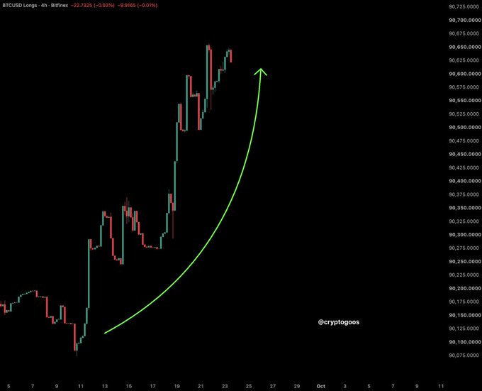 A Bitcoin (BTCUSD) 4-hour candlestick chart from Bitfinex shows a strong upward trend from around $90,200 to $92,750, with a hand-drawn green parabolic curve and arrow emphasizing the accelerating price action, credited to @cryptogoos.