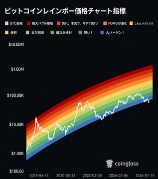 The image displays a Bitcoin Rainbow Price Chart from Coinglass, with the y-axis ranging from $100 to $10.00M and the x-axis spanning from 2018-04-14 to 2026-01-14, showing a price line that has dropped below the lowest blue "Fire Sale" band of the rainbow. This visual supports the post's claim that BTC has fallen below the major bargain price indicator, marking only the second such break since the 2022 FTX collapse.