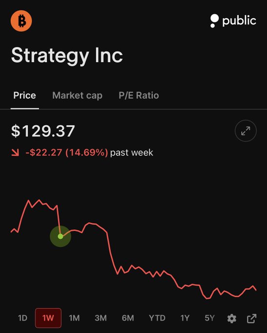 The image shows a close-up view of an Excel spreadsheet or chart that displays the value of Bitcoin over time, with "Bitcoin" labeled above the chart. The chart indicates that the value of Bitcoin has dropped 15% this week after Saylor sold 32 Bitcoins. This suggests a decrease in demand for these digital coins, which can be attributed to factors such as market cap, pe ratio, and sentiment. The graph displays the price change over time with an upward trend at first followed by a downward slope towards the current position.