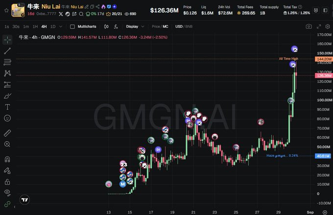 A candlestick chart of Niu Lai ($GMGN) on TradingView shows the BNB Chain memecoin's price climbing sharply to an all-time high of $144.20M market cap, visually capturing the weekend surge referenced in the post.