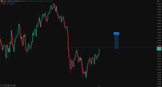 A Bitcoin (BTC) candlestick chart shows the price consolidating near $67,300, with a highlighted resistance zone marked around the current price level—aligning with the post's analysis that a rejection here could send BTC back down, while a breakout could fuel a rapid rally toward $70K.
