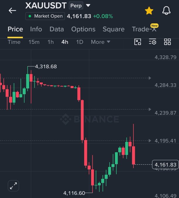 A Binance trading chart for XAUSDT (Gold perpetual) on a 4h timeframe, showing the price at 4,161.83 (+0.08%), having dropped from a high of 4,318.68 to a low of 4,116.60.