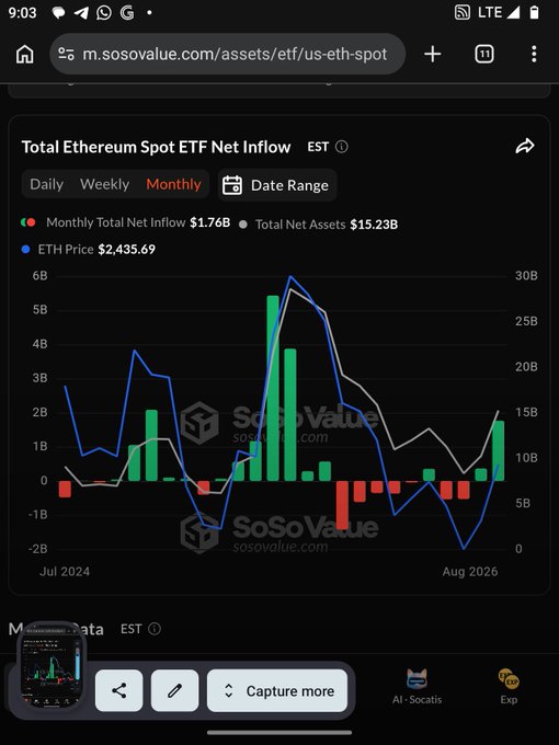 The image shows a SoSoValue chart tracking Total Ethereum Spot ETF Net Inflows (EST) on a monthly basis, displaying $1.76B in monthly net inflow, $15.23B in total net assets, and an ETH price of $2,435.69, with data spanning from July 2024 to August 2026. While the post highlights Bitcoin's strong August performance, the chart ironically shows ETH experiencing significant outflows and price decline during August 2025, contrasting the bullish BTC narrative with Ethereum's struggle during the same period.