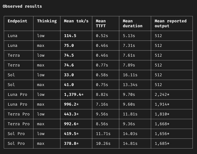A dark-themed data table titled 'Observed results' comparing various endpoints (Luna, Terra, Sol, Luna Pro, Terra Pro, Sol Pro) with low and max thinking settings across metrics like Mean tok/s, Mean TTFT, and Mean duration.