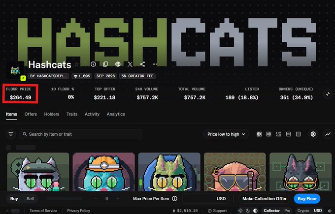 The image displays the OpenSea secondary marketplace listing for the "Hashcats" NFT collection by hashcatsdepl, showing a current floor price of $264.49 (highlighted in red), 1D floor change of 0%, top offer of $221.18, 24H volume of $757.2K, and total volume of $757.2K across 351 unique owners. The page features several pixel-art cat NFT items with various accessories like sunglasses, goggles, and headbands available for purchase, supporting the accompanying post's claim that the Hashcats floor price has dropped dramatically from $500 to $264 on OpenSea.